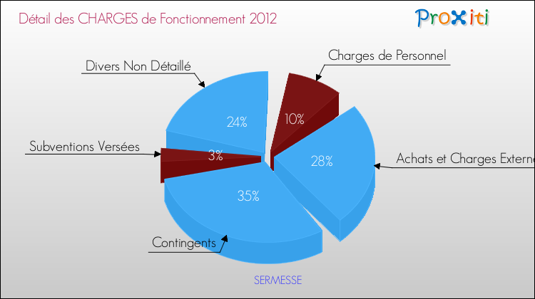Décomposition des Charges de Fonctionnement 2012 de la commune de SERMESSE Charges de Fonctionnement 2012 pour la commune de SERMESSE