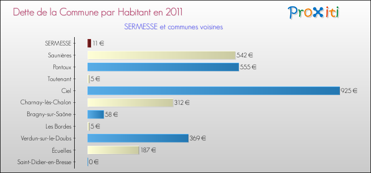 Dette par habitant de la commune en 2011 pour SERMESSE et les communes proches Comparaison de la dette par habitant de la commune en 2011 pour SERMESSE et les communes voisines