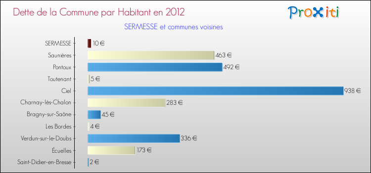 Dette par habitant de la commune en 2012 pour SERMESSE et les communes proches Comparaison de la dette par habitant de la commune en 2012 pour SERMESSE et les communes voisines