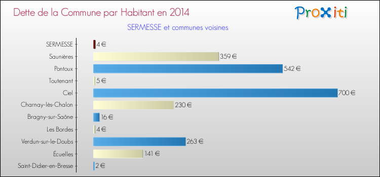 Dette par habitant de la commune en 2014 pour SERMESSE et les communes proches Comparaison de la dette par habitant de la commune en 2014 pour SERMESSE et les communes voisines