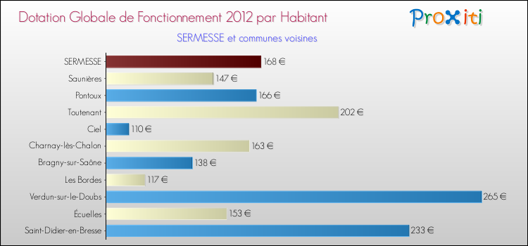 Montant des dotations globales de fonctionnement DGF par Habitant pour SERMESSE et les communes proches Comparaison des des dotations globales de fonctionnement DGF par habitant pour SERMESSE et les communes voisines