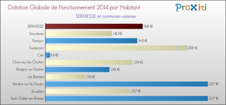 Montant des dotations globales de fonctionnement DGF par Habitant pour SERMESSE et les communes proches en 2014. Comparaison des des dotations globales de fonctionnement DGF par habitant pour SERMESSE et les communes voisines en 2014.