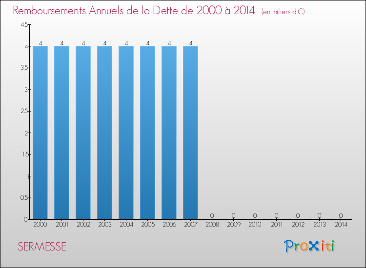 Evolution de l'annuité de la dette pour la commune de SERMESSE de 2000 à 2014 Annuités de la dette pour SERMESSE de 2000 à 2014