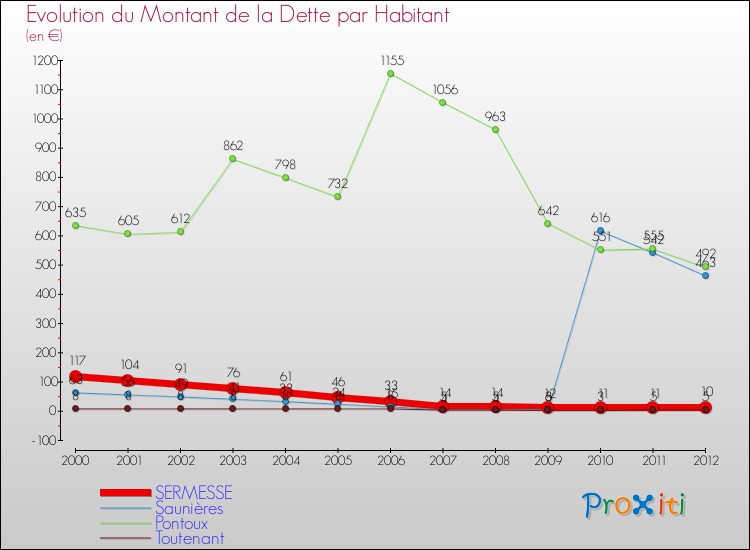 Evolution de la dette par habitant pour la commune de SERMESSE et les communes proches de 2000 à 2012 Comparaison de la dette par habitant pour SERMESSE et les communes voisines de 2000 à 2012