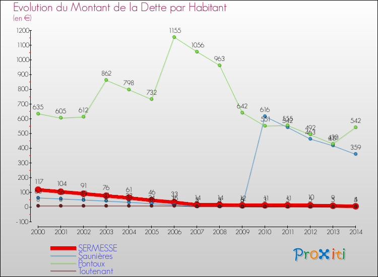 Evolution de la dette par habitant pour la commune de SERMESSE et les communes proches de 2000 à 2014 Comparaison de la dette par habitant pour SERMESSE et les communes voisines de 2000 à 2014