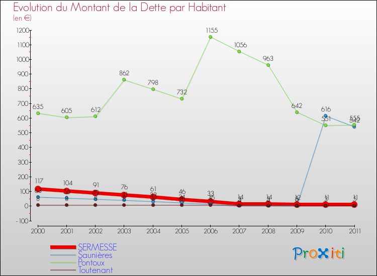 Evolution de la dette par habitant pour la commune de SERMESSE et les communes proches Comparaison de la dette par habitant pour SERMESSE et les communes voisines