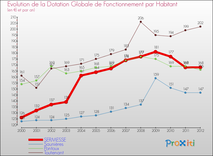 Evolution et montant de la dotation globale de fonctionnement par Habitant pour SERMESSE et les communes proches Comparaison des dotations globales de fonctionnement par habitant pour SERMESSE et les communes voisines