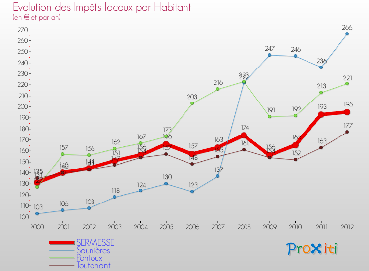 Evolution et montant des impôts locaux par Habitant pour SERMESSE et les communes proches Comparaison des impôts locaux par habitant pour SERMESSE et les communes voisines