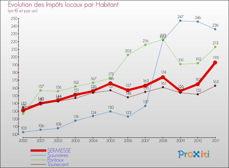 Evolution et montant des impôts locaux par Habitant pour SERMESSE et les communes proches Comparaison des impôts locaux par habitant pour SERMESSE et les communes voisines