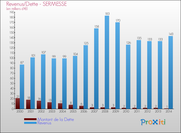 Evolution comparée de la dette et des revenus pour la commune de SERMESSE de 2000 à 2014 Comparaison de la dette et des revenus pour SERMESSE de 2000 à 2014