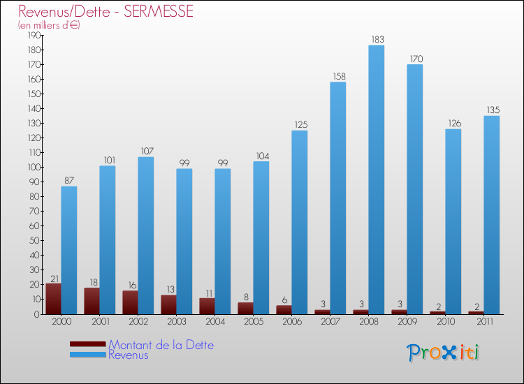 Evolution comparée de la dette et des revenus pour la commune de SERMESSE de 2000 à 2011 Comparaison de la dette et des revenus pour SERMESSE de 2000 à 2011