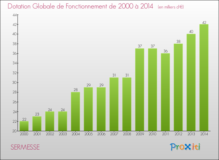 Evolution du montant de la Dotation Globale de Fonctionnement pour la commune de SERMESSE de 2000 à 2014 Evolution du montant de la Dotation Globale de Fonctionnement pour SERMESSE de 2000 à 2014