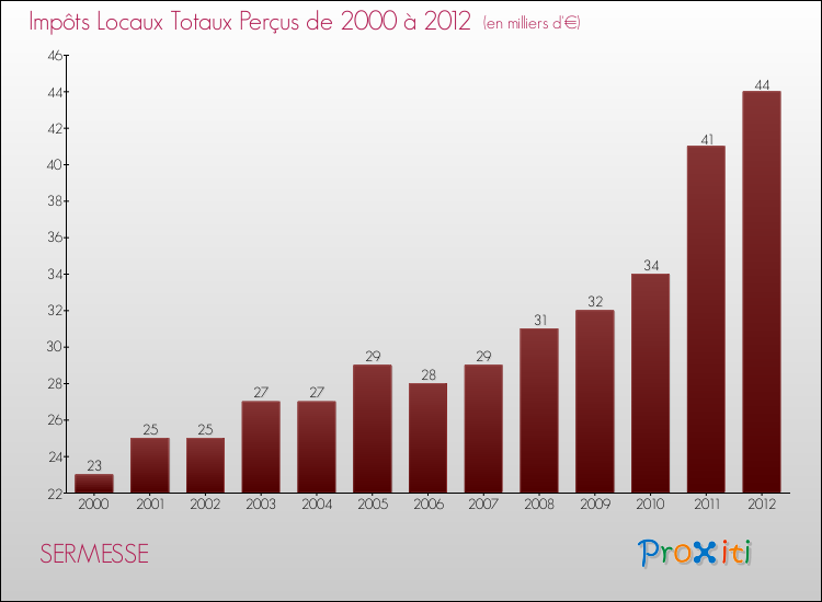 Evolution des Impôts Locaux pour la commune de SERMESSE de 2000 à 2012 Evolution des Impôts Locaux pour SERMESSE de 2000 à 2012