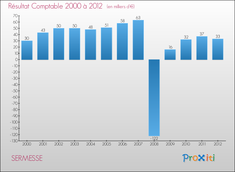 Evolution du résultat comptable pour la commune de SERMESSE de 2000 à 2012 Evolution du résultat comptable pour SERMESSE de 2000 à 2012