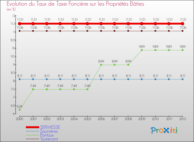 Evolution du taux de la taxe foncière sur le bati pour SERMESSE et les communes proches de 2000 à 2012 Comparaison des taux de taxe foncière sur le bati pour SERMESSE et les communes voisines de 2000 à 2012