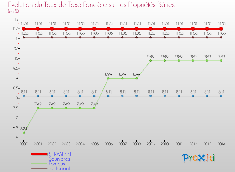 Evolution du taux de la taxe foncière sur le bati pour SERMESSE et les communes proches de 2000 à 2014 Comparaison des taux de taxe foncière sur le bati pour SERMESSE et les communes voisines de 2000 à 2014