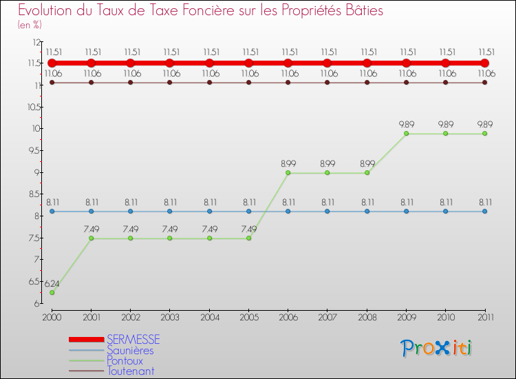 Evolution du taux de la taxe foncière sur le bati pour SERMESSE et les communes proches Comparaison des taux de taxe foncière sur le bati pour SERMESSE et les communes voisines