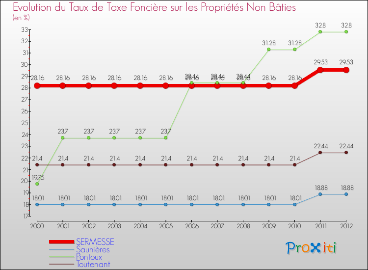 Evolution du taux de la taxe foncière sur les immeubles et terrains non batis pour SERMESSE et les communes proches de 2000 à 2012 Comparaison des taux de la taxe foncière sur les immeubles et terrains non batis pour SERMESSE et les communes voisines de 2000 à 2012