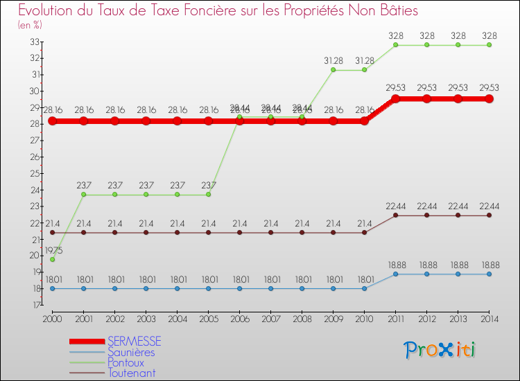 Evolution du taux de la taxe foncière sur les immeubles et terrains non batis pour SERMESSE et les communes proches de 2000 à 2014 Comparaison des taux de la taxe foncière sur les immeubles et terrains non batis pour SERMESSE et les communes voisines de 2000 à 2014