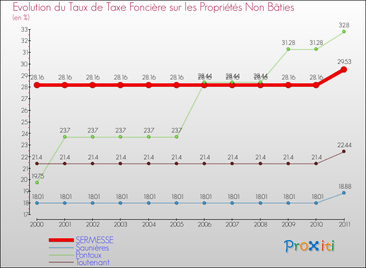 Evolution du taux de la taxe foncière sur les immeubles et terrains non batis pour SERMESSE et les communes proches Comparaison des taux de la taxe foncière sur les immeubles et terrains non batis pour SERMESSE et les communes voisines