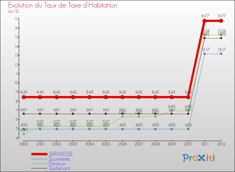Evolution du taux de la taxe d'habitation pour SERMESSE et les communes proches Comparaison des taux de la taxe d'habitation pour SERMESSE et les communes voisines