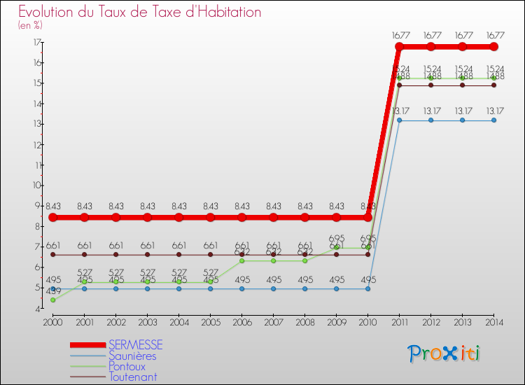 Evolution du taux de la taxe d'habitation pour SERMESSE et les communes proches de 2000 à 2014 Comparaison des taux de la taxe d'habitation pour SERMESSE et les communes voisines de 2000 à 2014