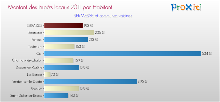 Montant des impôts locaux par Habitant pour SERMESSE et les communes proches Comparaison des impôts locaux par habitant pour SERMESSE et les communes voisines