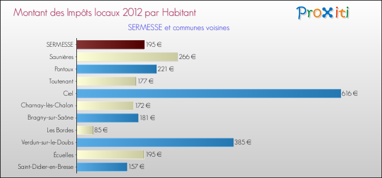 Montant des impôts locaux par Habitant pour SERMESSE et les communes proches Comparaison des impôts locaux par habitant pour SERMESSE et les communes voisines