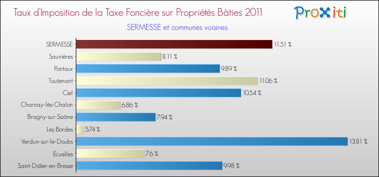 Taux d'imposition de la taxe foncière sur le bati 2011 pour SERMESSE et les communes proches Comparaison des taux d'imposition de la taxe foncière sur le bati 2011 pour SERMESSE et les communes voisines