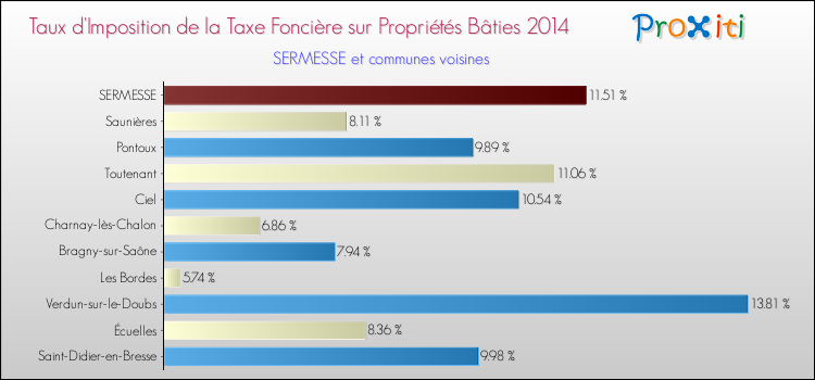 Taux d'imposition de la taxe foncière sur le bati 2014 pour SERMESSE et les communes proches Comparaison des taux d'imposition de la taxe foncière sur le bati 2014 pour SERMESSE et les communes voisines