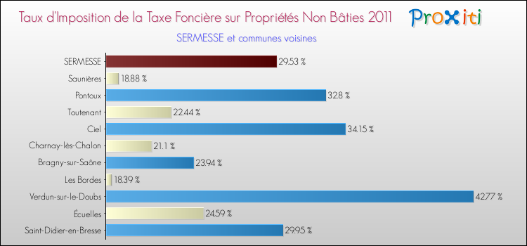 Taux d'imposition de la taxe foncière sur les immeubles et terrains non batis 2011 pour SERMESSE et les communes proches Comparaison des taux d'imposition de la taxe foncière sur les immeubles et terrains non batis 2011 pour SERMESSE et les communes voisines