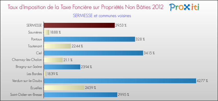 Taux d'imposition de la taxe foncière sur les immeubles et terrains non batis 2012 pour SERMESSE et les communes proches Comparaison des taux d'imposition de la taxe foncière sur les immeubles et terrains non batis 2012 pour SERMESSE et les communes voisines
