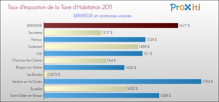 Taux d'imposition de la taxe d'habitation 2011 pour SERMESSE et les communes proches Comparaison des taux d'imposition de la taxe d'habitation 2011 pour SERMESSE et les communes voisines
