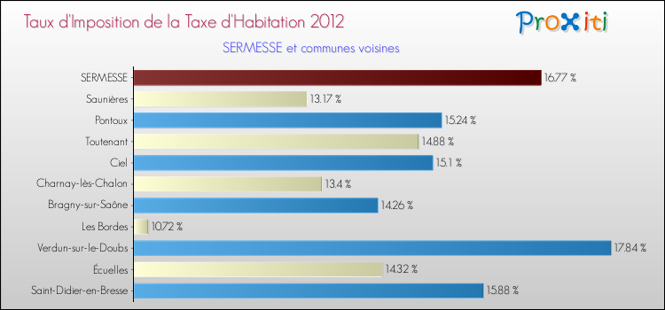 Taux d'imposition de la taxe d'habitation 2012 pour SERMESSE et les communes proches Comparaison des taux d'imposition de la taxe d'habitation 2012 pour SERMESSE et les communes voisines