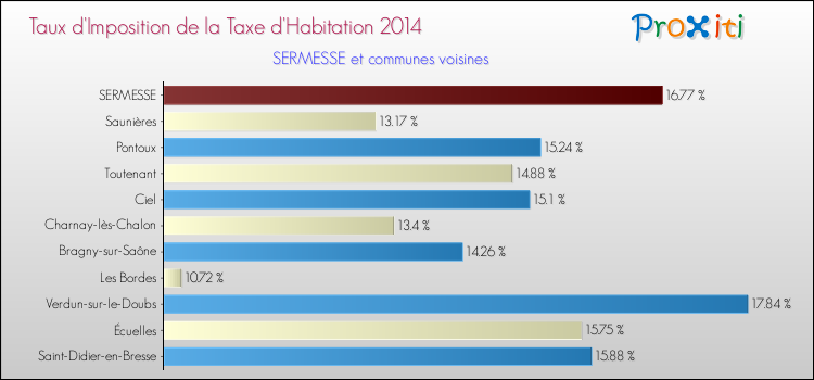 Taux d'imposition de la taxe d'habitation 2014 pour SERMESSE et les communes proches Comparaison des taux d'imposition de la taxe d'habitation 2014 pour SERMESSE et les communes voisines