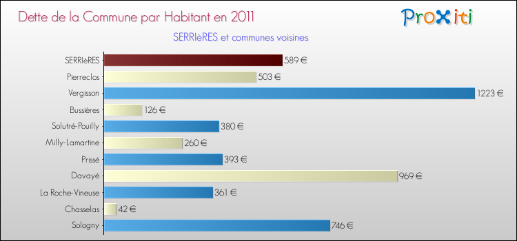 Dette par habitant de la commune en 2011 pour SERRIèRES et les communes proches Comparaison de la dette par habitant de la commune en 2011 pour SERRIèRES et les communes voisines