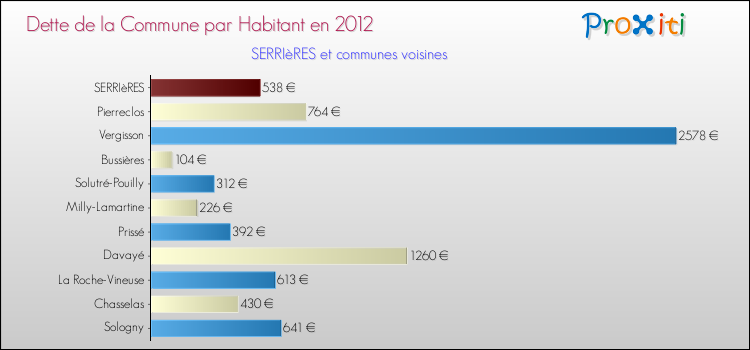 Dette par habitant de la commune en 2012 pour SERRIèRES et les communes proches Comparaison de la dette par habitant de la commune en 2012 pour SERRIèRES et les communes voisines