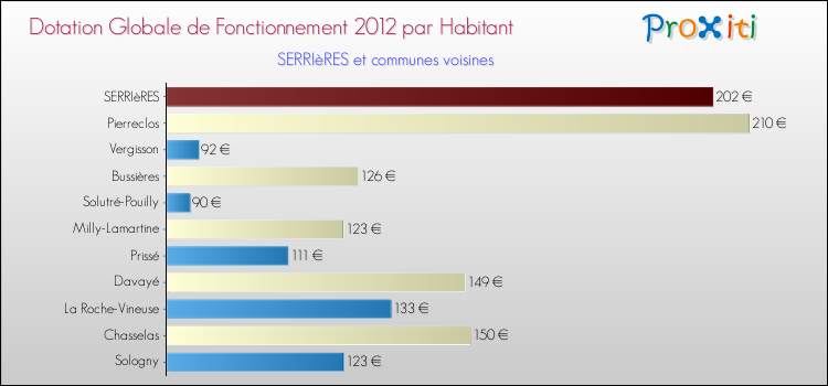 Montant des dotations globales de fonctionnement DGF par Habitant pour SERRIèRES et les communes proches Comparaison des des dotations globales de fonctionnement DGF par habitant pour SERRIèRES et les communes voisines