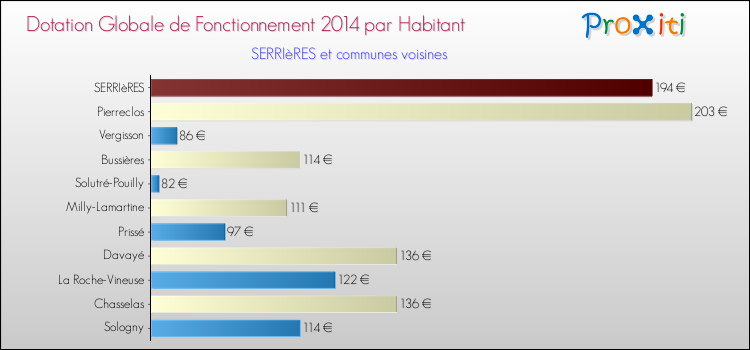 Montant des dotations globales de fonctionnement DGF par Habitant pour SERRIèRES et les communes proches en 2014. Comparaison des des dotations globales de fonctionnement DGF par habitant pour SERRIèRES et les communes voisines en 2014.