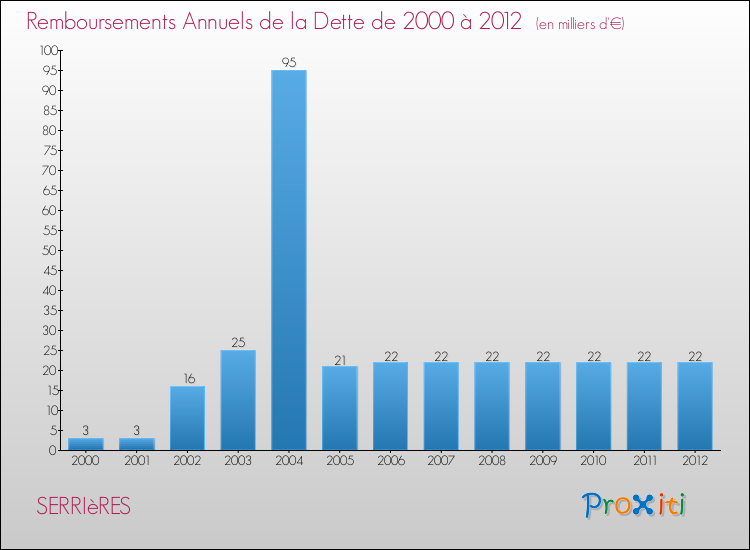 Evolution de l'annuité de la dette pour la commune de SERRIèRES de 2000 à 2012 Annuités de la dette pour SERRIèRES de 2000 à 2012