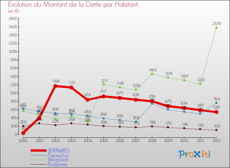 Evolution de la dette par habitant pour la commune de SERRIèRES et les communes proches de 2000 à 2012 Comparaison de la dette par habitant pour SERRIèRES et les communes voisines de 2000 à 2012