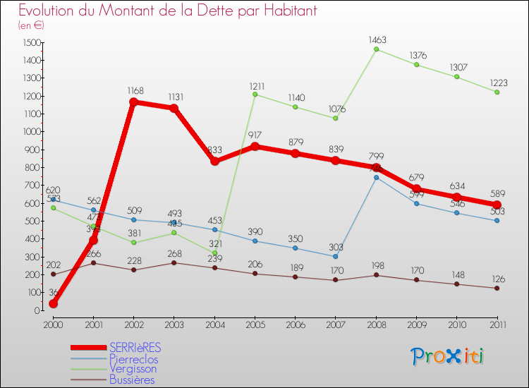 Evolution de la dette par habitant pour la commune de SERRIèRES et les communes proches Comparaison de la dette par habitant pour SERRIèRES et les communes voisines
