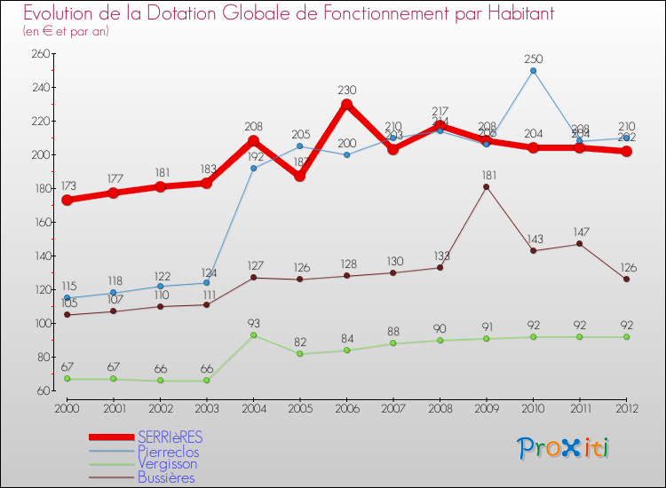Evolution et montant de la dotation globale de fonctionnement par Habitant pour SERRIèRES et les communes proches Comparaison des dotations globales de fonctionnement par habitant pour SERRIèRES et les communes voisines