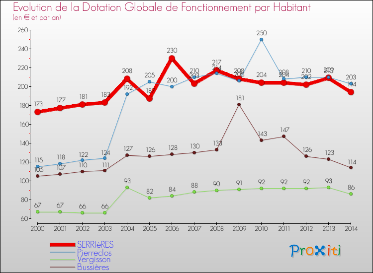 Evolution et montant de la dotation globale de fonctionnement par Habitant pour SERRIèRES et les communes proches de 2000 à 2014. Comparaison des dotations globales de fonctionnement par habitant pour SERRIèRES et les communes voisines de 2000 à 2014.