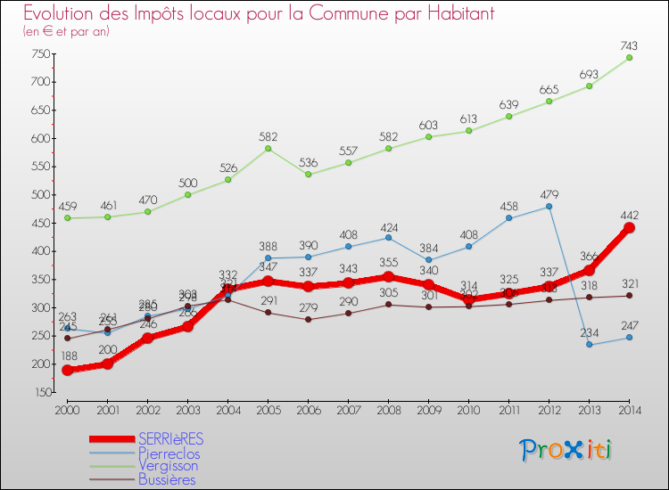 Evolution et montant des impôts locaux par Habitant pour SERRIèRES et les communes proches de 2000 à 2014 Comparaison des impôts locaux par habitant pour SERRIèRES et les communes voisines de 2000 à 2014