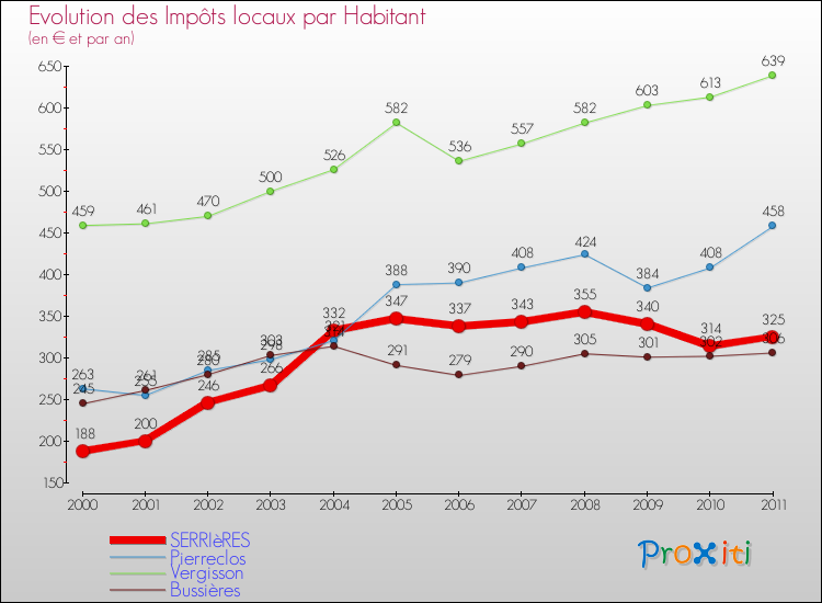Evolution et montant des impôts locaux par Habitant pour SERRIèRES et les communes proches Comparaison des impôts locaux par habitant pour SERRIèRES et les communes voisines
