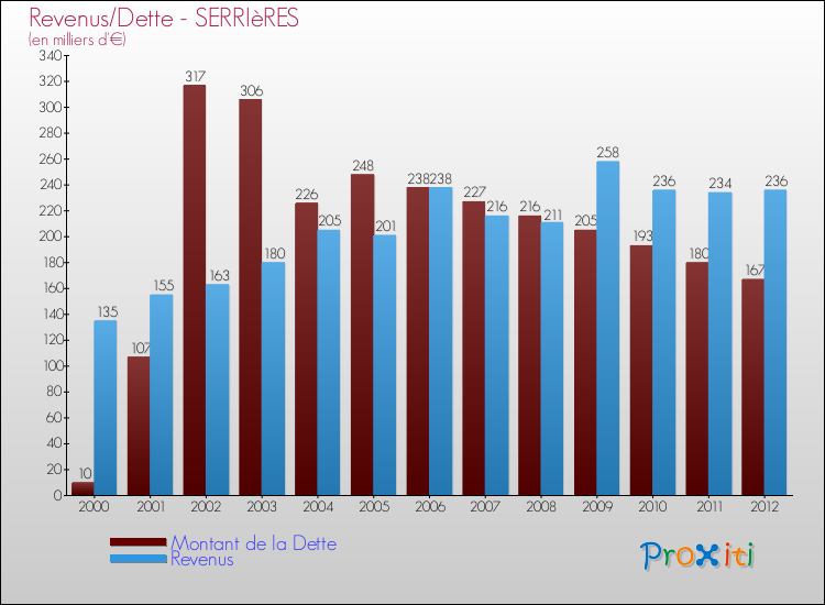 Evolution comparée de la dette et des revenus pour la commune de SERRIèRES de 2000 à 2012 Comparaison de la dette et des revenus pour SERRIèRES de 2000 à 2012
