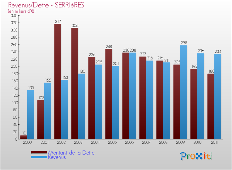 Evolution comparée de la dette et des revenus pour la commune de SERRIèRES de 2000 à 2011 Comparaison de la dette et des revenus pour SERRIèRES de 2000 à 2011