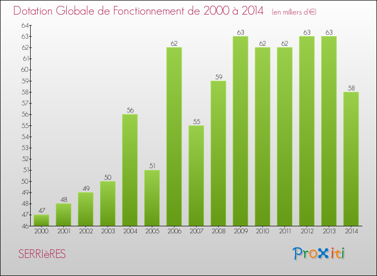 Evolution du montant de la Dotation Globale de Fonctionnement pour la commune de SERRIèRES de 2000 à 2014 Evolution du montant de la Dotation Globale de Fonctionnement pour SERRIèRES de 2000 à 2014