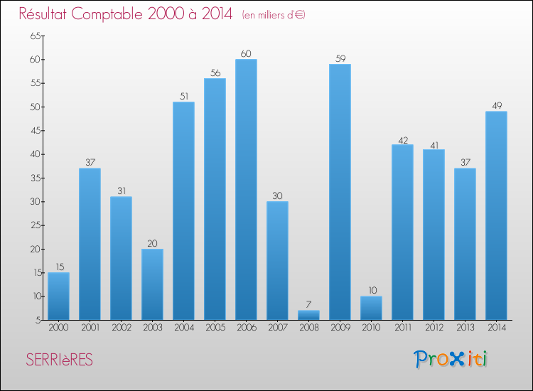 Evolution du résultat comptable pour la commune de SERRIèRES de 2000 à 2014 Evolution du résultat comptable pour SERRIèRES de 2000 à 2014